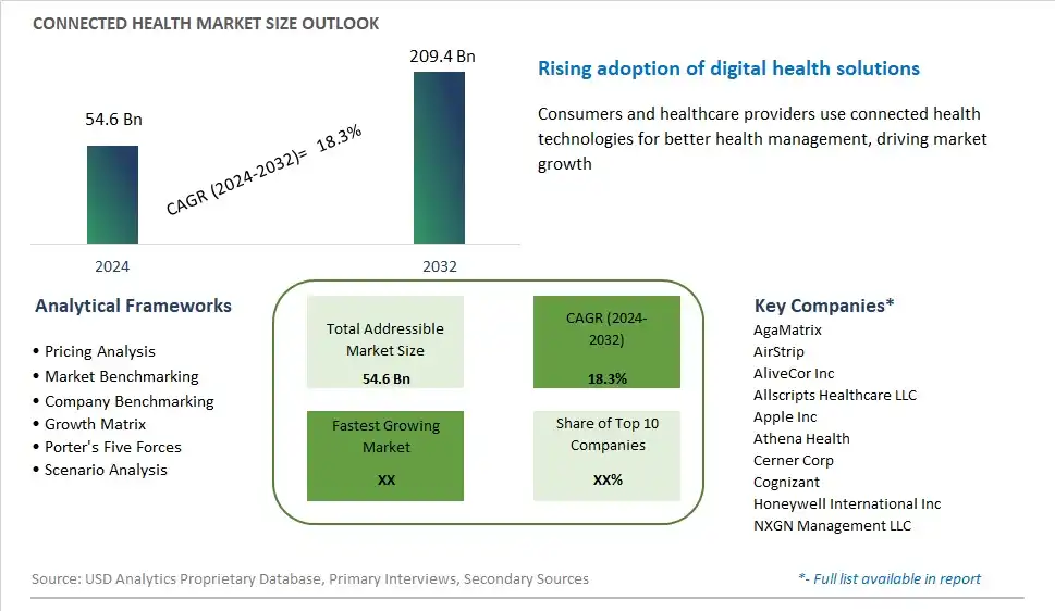 Connected Health Market Size, Share, Trends, Growth Outlook